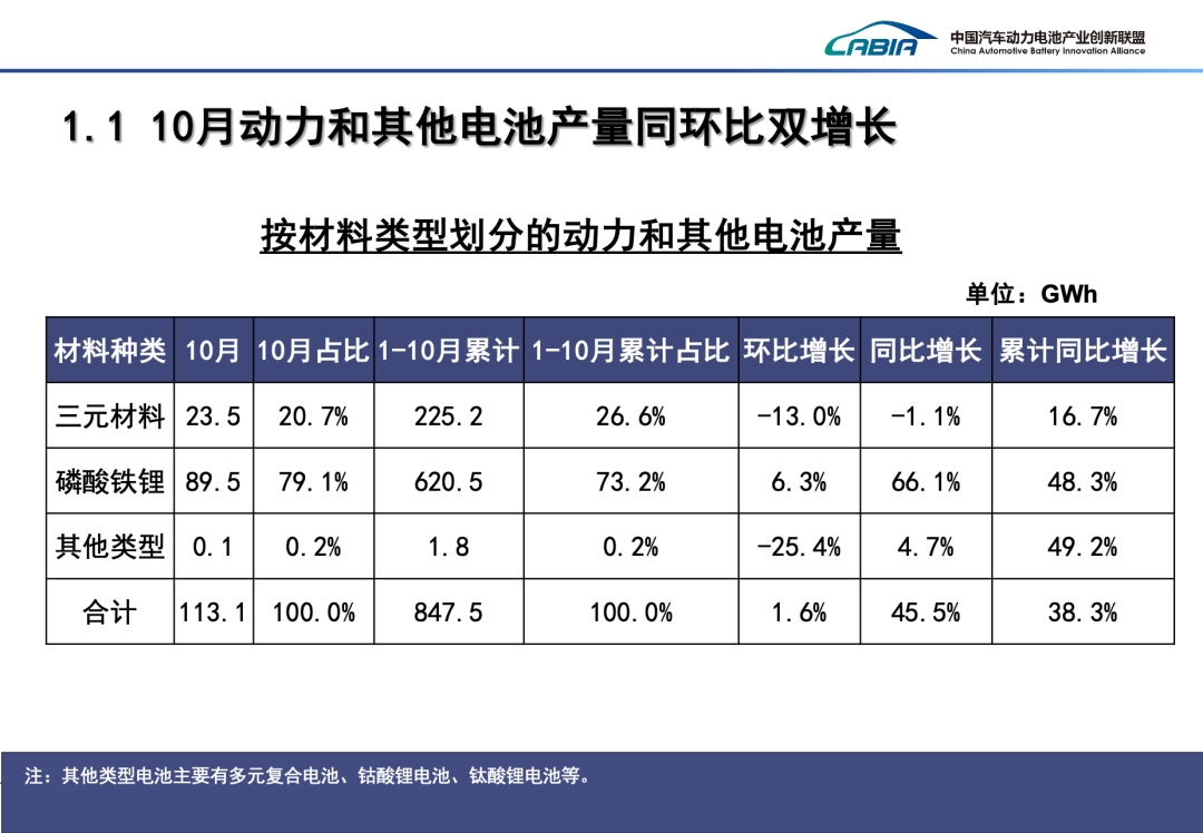 2024年10月我国动力电池和其他电池产销量为113.1GWh和110.3GWh