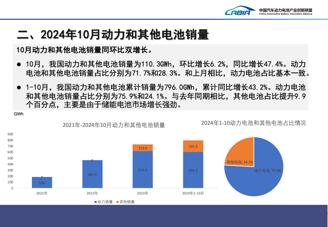 2024年10月我国动力电池和其他电池产销量为113.1GWh和110.3GWh