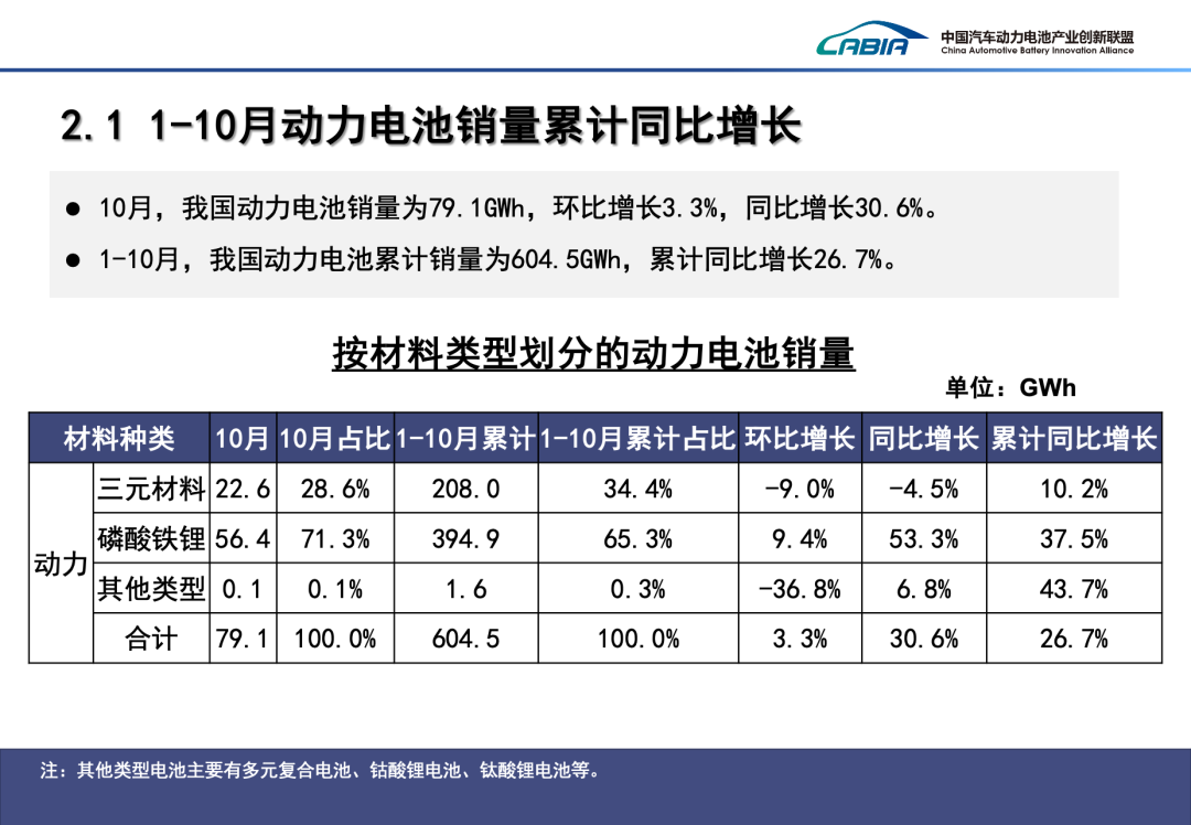 2024年10月我国动力电池和其他电池产销量为113.1GWh和110.3GWh