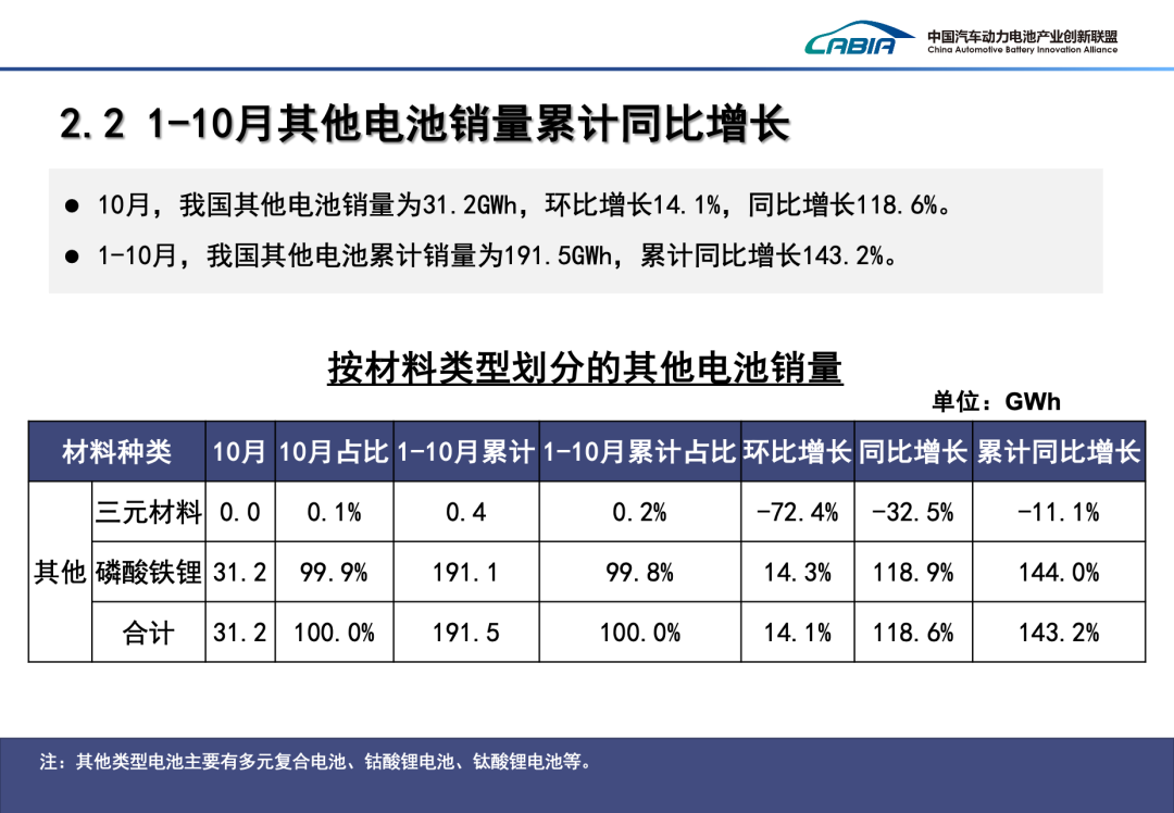 2024年10月我国动力电池和其他电池产销量为113.1GWh和110.3GWh