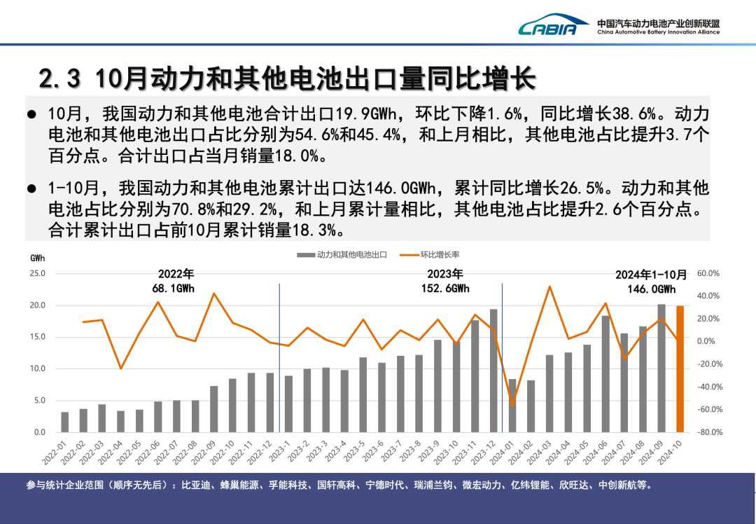 2024年10月我国动力电池和其他电池产销量为113.1GWh和110.3GWh