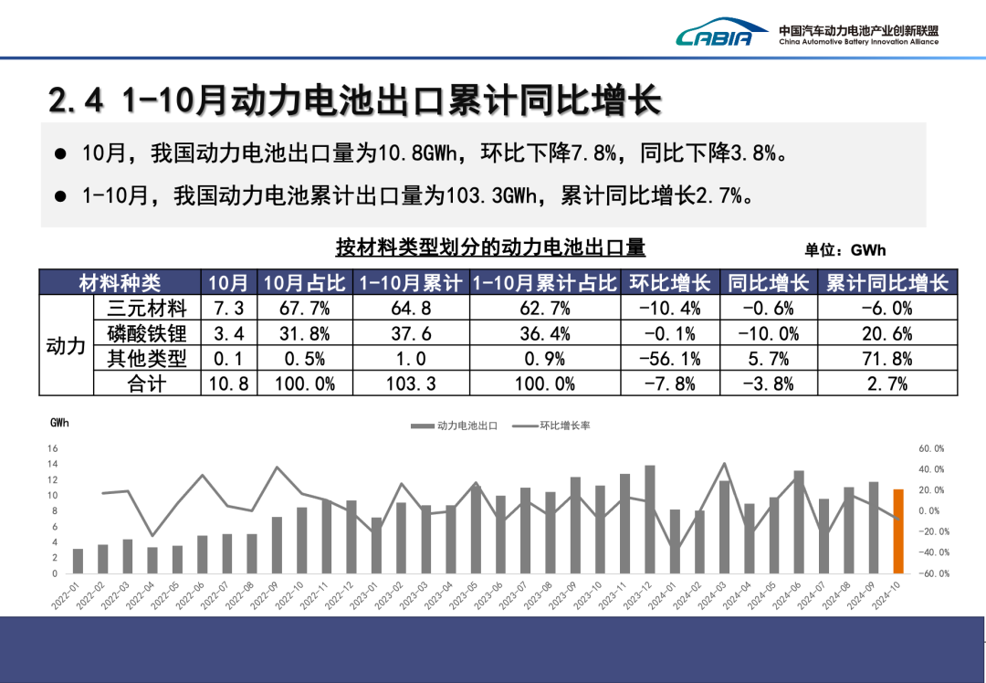 2024年10月我国动力电池和其他电池产销量为113.1GWh和110.3GWh