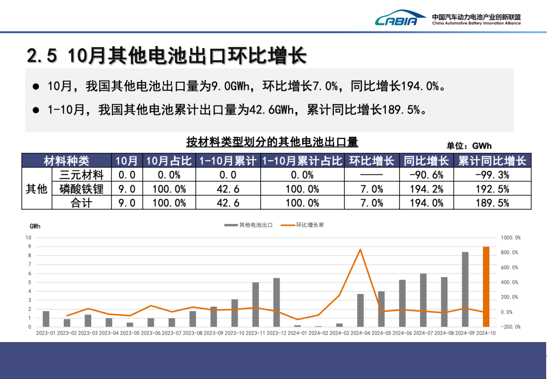 2024年10月我国动力电池和其他电池产销量为113.1GWh和110.3GWh