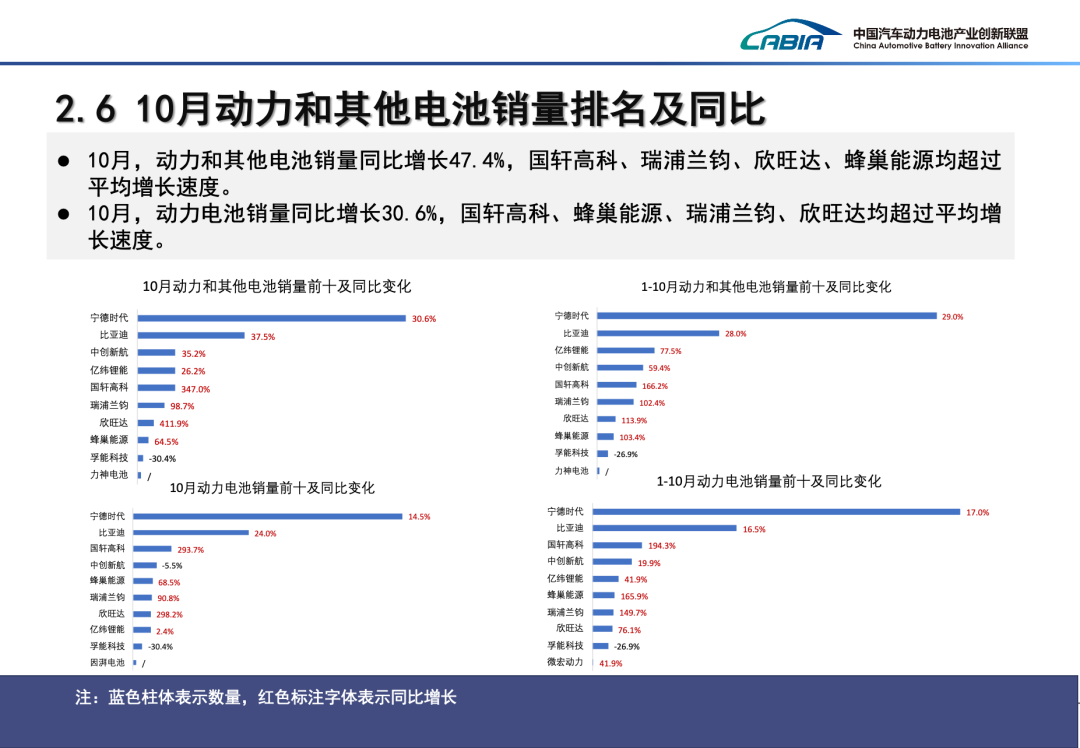 2024年10月我国动力电池和其他电池产销量为113.1GWh和110.3GWh