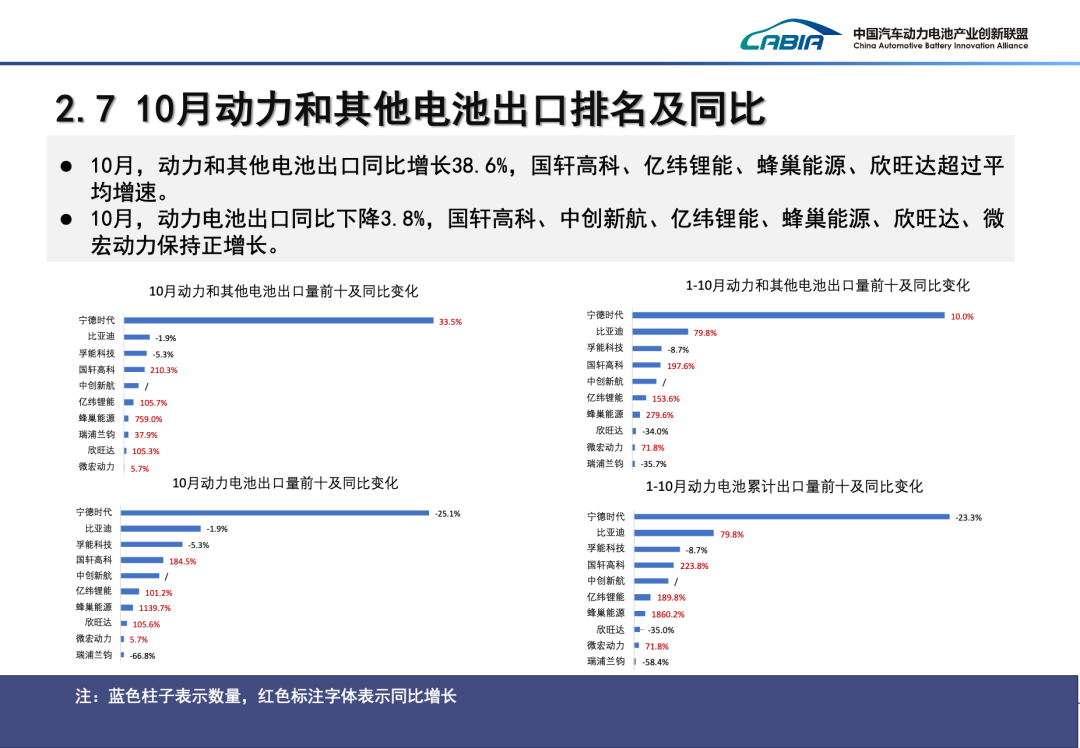 2024年10月我国动力电池和其他电池产销量为113.1GWh和110.3GWh