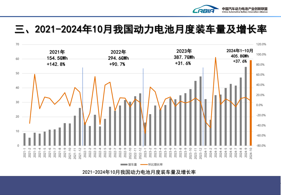 2024年10月我国动力电池和其他电池产销量为113.1GWh和110.3GWh