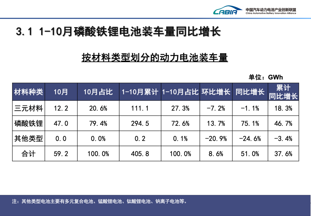 2024年10月我国动力电池和其他电池产销量为113.1GWh和110.3GWh