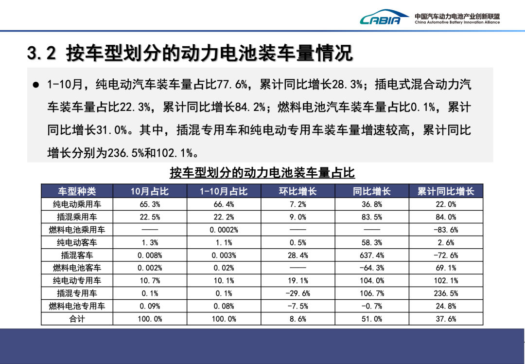 2024年10月我国动力电池和其他电池产销量为113.1GWh和110.3GWh