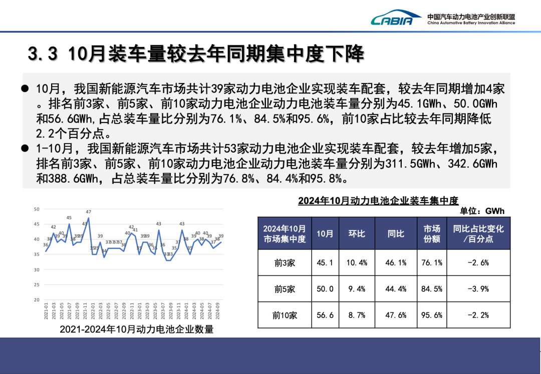 2024年10月我国动力电池和其他电池产销量为113.1GWh和110.3GWh