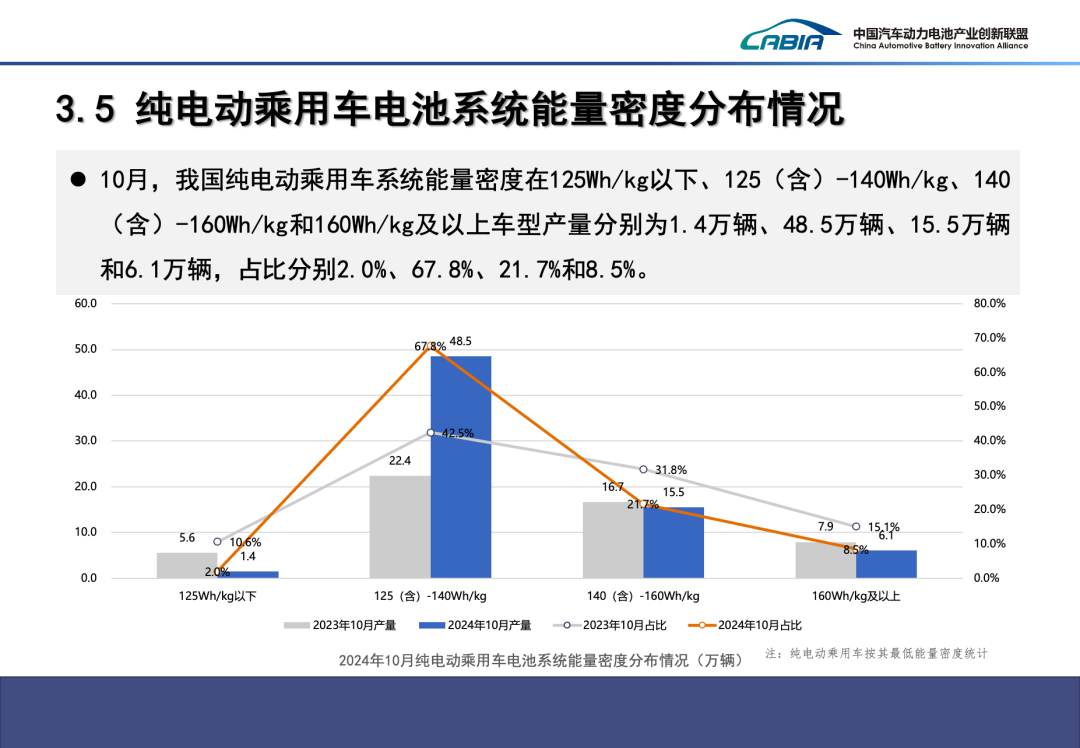 2024年10月我国动力电池和其他电池产销量为113.1GWh和110.3GWh