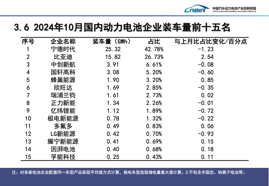 2024年10月我国动力电池和其他电池产销量为113.1GWh和110.3GWh