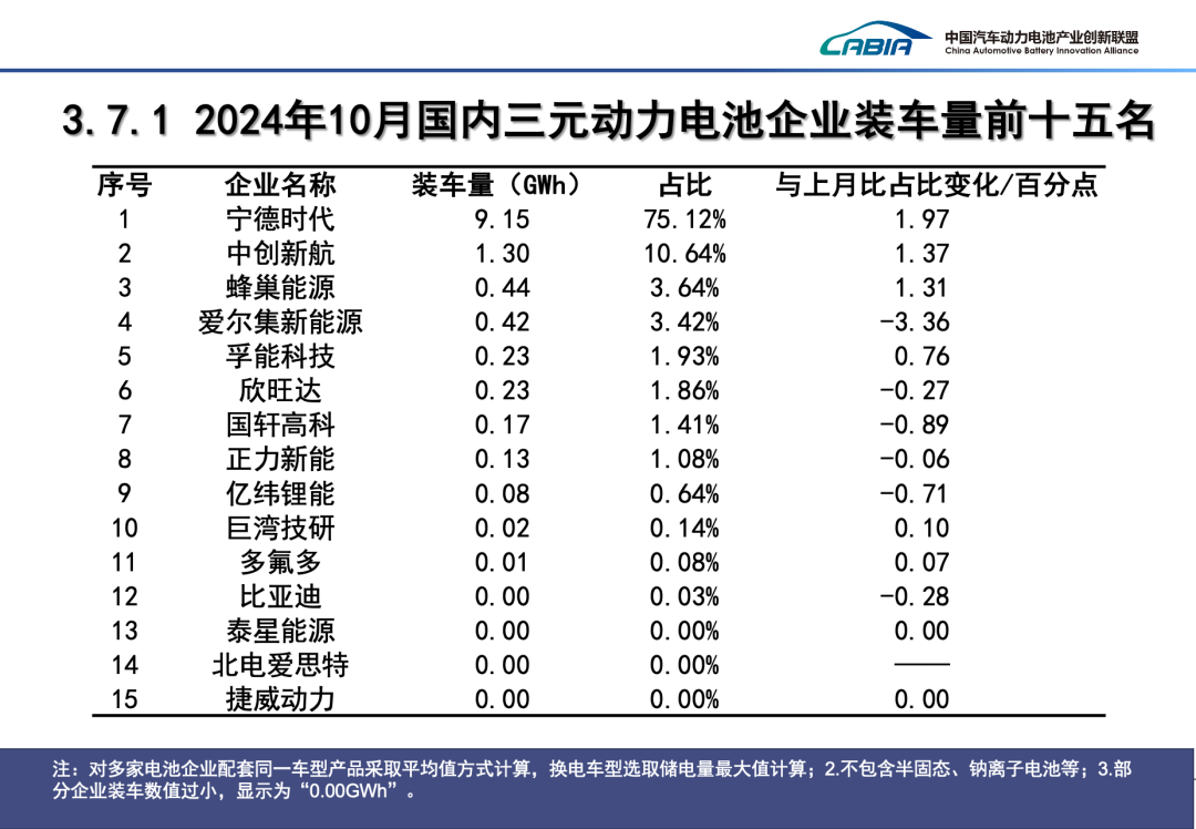 2024年10月我国动力电池和其他电池产销量为113.1GWh和110.3GWh