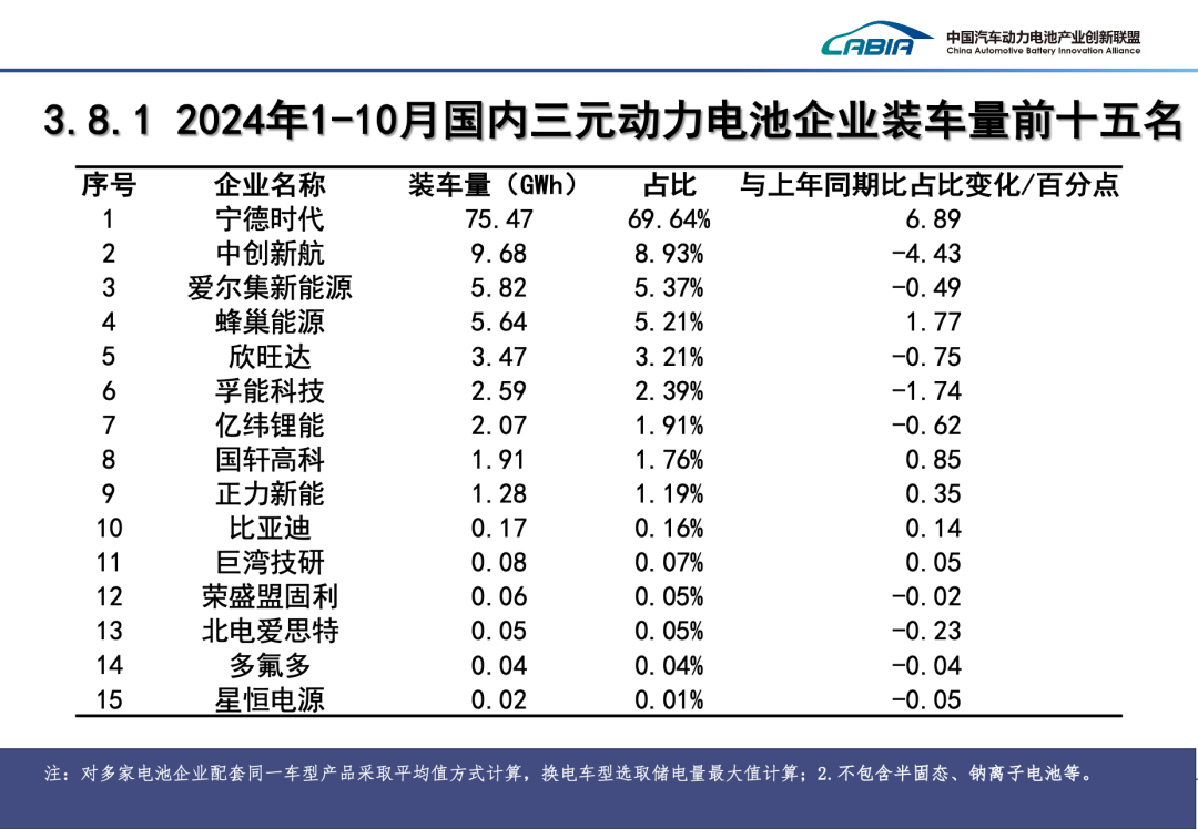 2024年10月我国动力电池和其他电池产销量为113.1GWh和110.3GWh