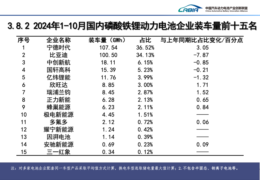 2024年10月我国动力电池和其他电池产销量为113.1GWh和110.3GWh