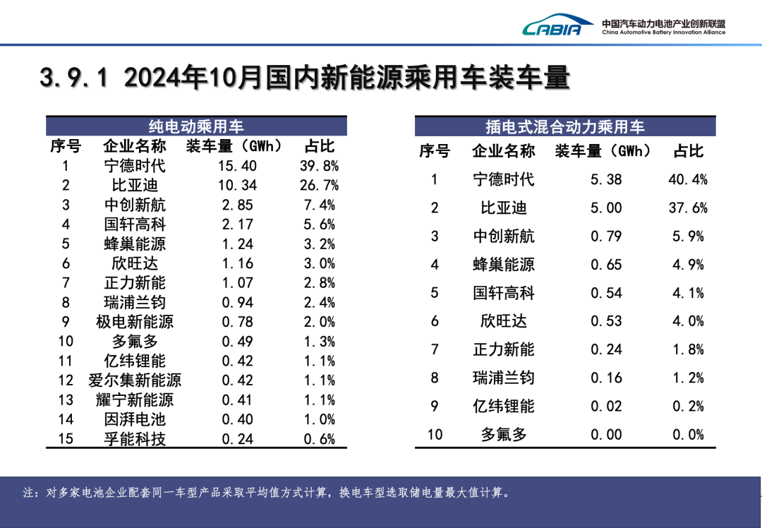 2024年10月我国动力电池和其他电池产销量为113.1GWh和110.3GWh