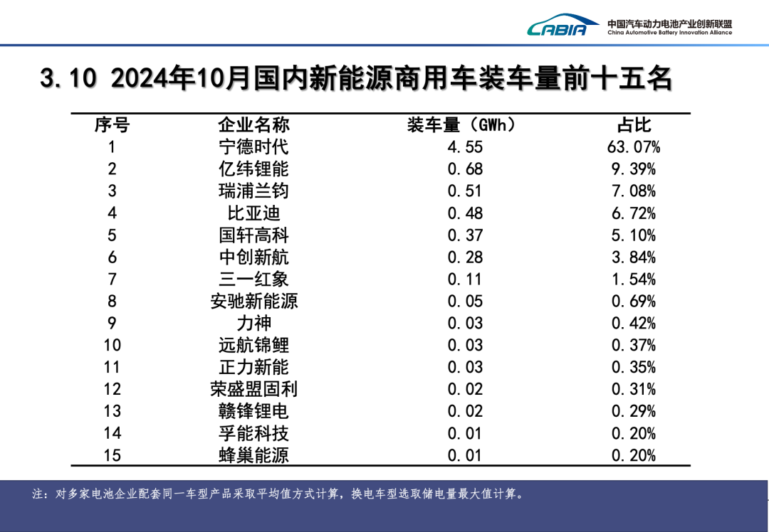 2024年10月我国动力电池和其他电池产销量为113.1GWh和110.3GWh