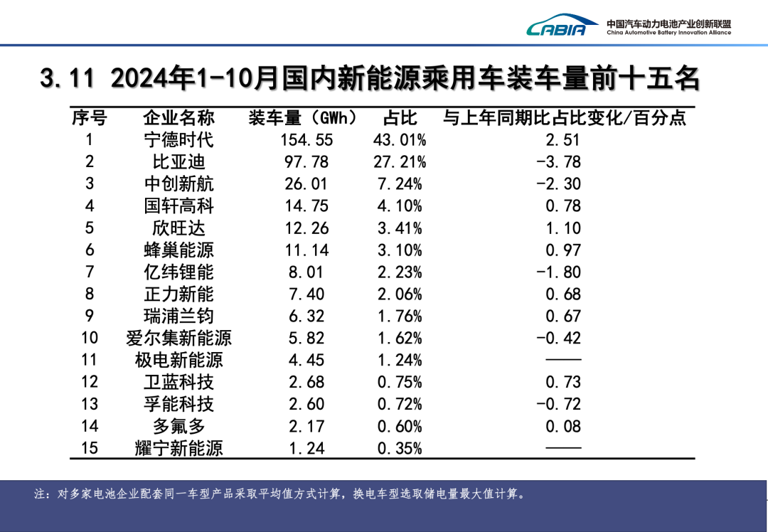 2024年10月我国动力电池和其他电池产销量为113.1GWh和110.3GWh