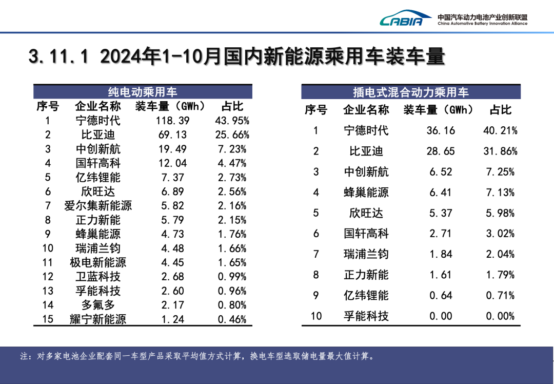 2024年10月我国动力电池和其他电池产销量为113.1GWh和110.3GWh