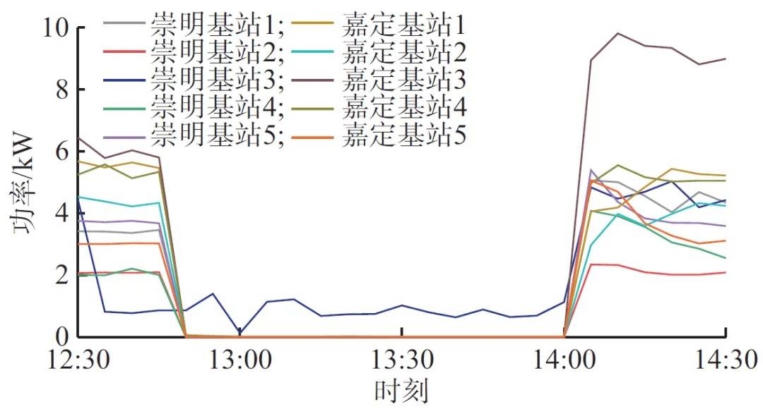 聚合规模化5G基站的虚拟电厂动态构建与响应实证