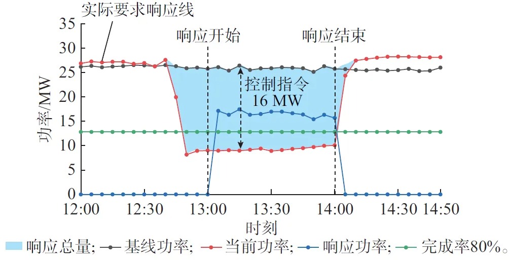 聚合规模化5G基站的虚拟电厂动态构建与响应实证