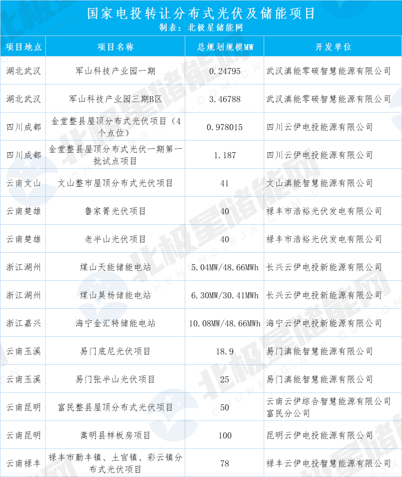 国家电投持股，21.42MW/127.73MWh用户侧储能项目转让！