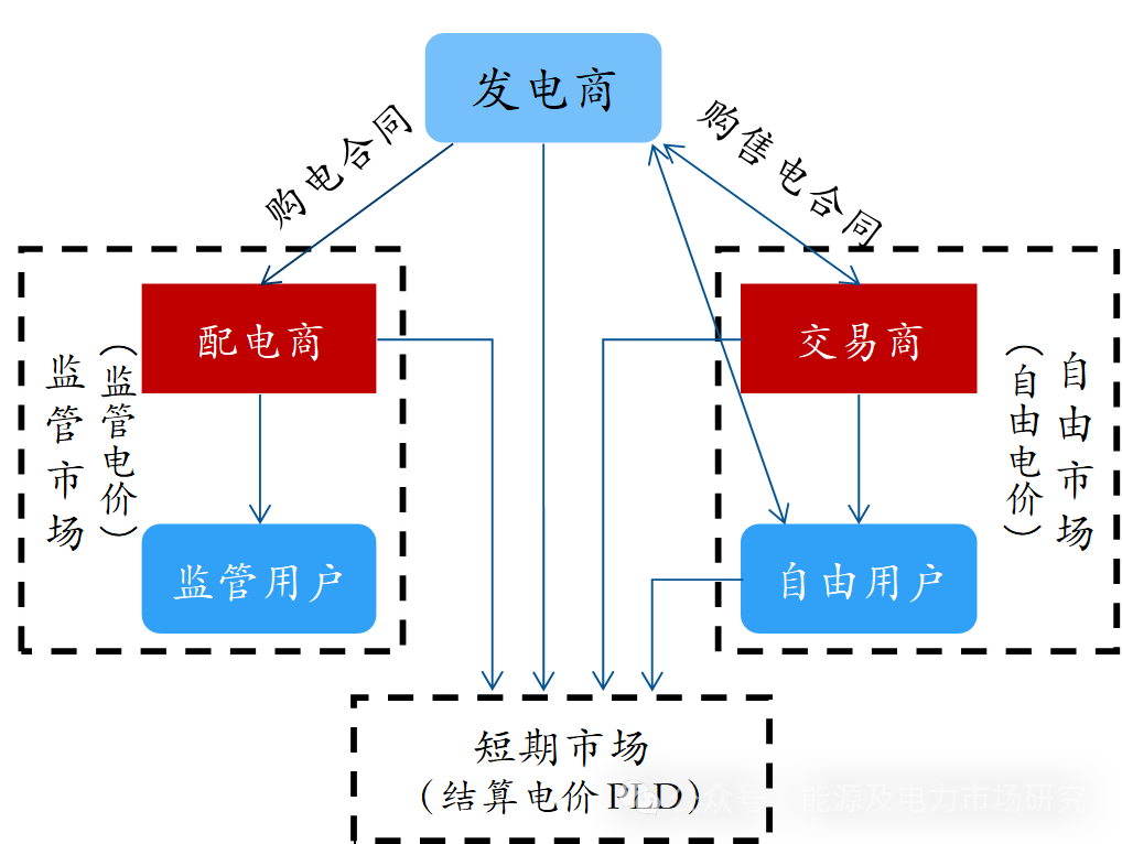 巴西电力市场及营销风控经验