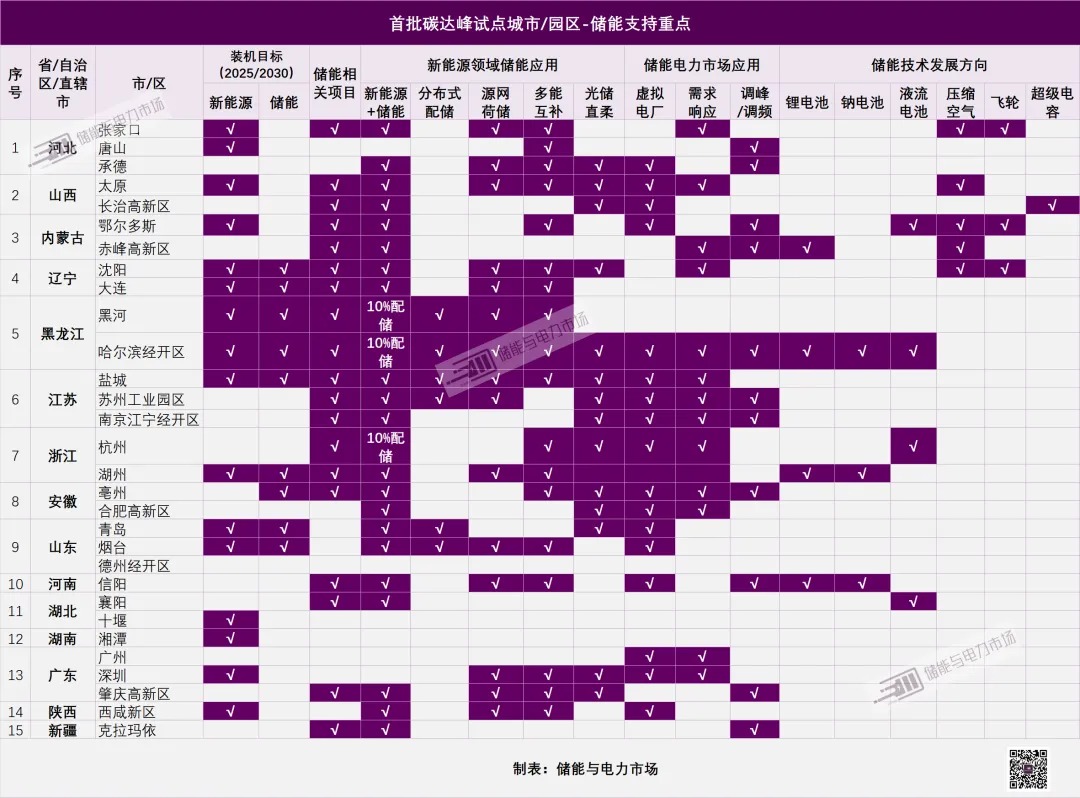 从30个区域的碳达峰方案看各地储能发展重点