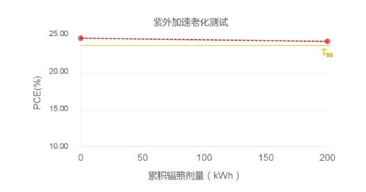 23.65%！开创性技术助力新的世界纪录——纤纳光电钙钛矿组件稳效协同迎来新篇章