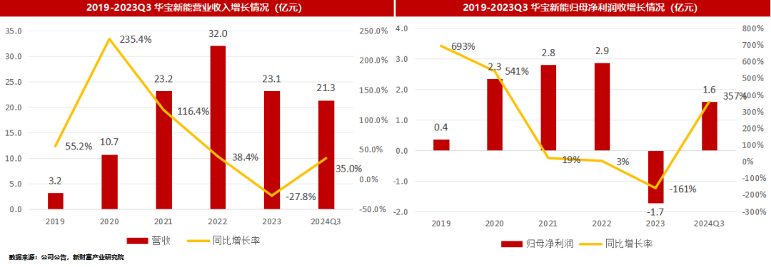 业绩V型反转！便携储能风雨过后，华宝新能屹立潮头