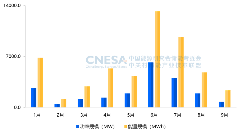 全球储能Q3报告：中国新型储能累计装机突破50GW，中标价首次跌破0.5元/Wh