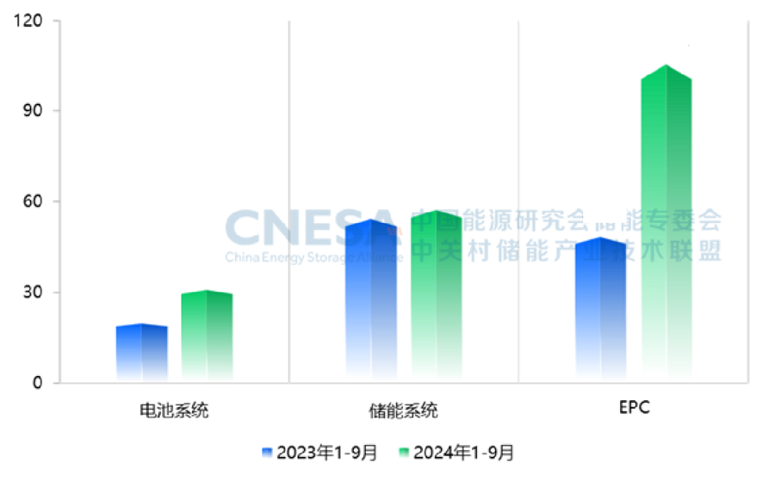 全球储能Q3报告：中国新型储能累计装机突破50GW，中标价首次跌破0.5元/Wh