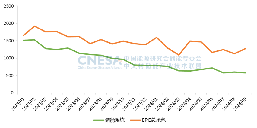 全球储能Q3报告：中国新型储能累计装机突破50GW，中标价首次跌破0.5元/Wh