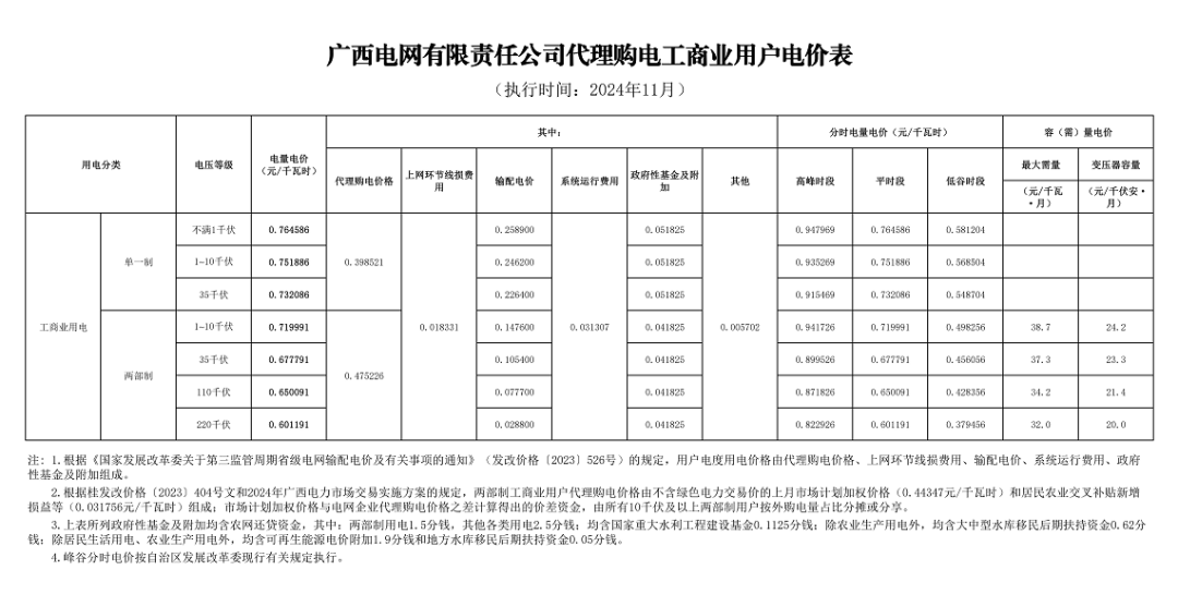 午间低谷2h！广西动态调整峰谷分时电价！可两充两放！