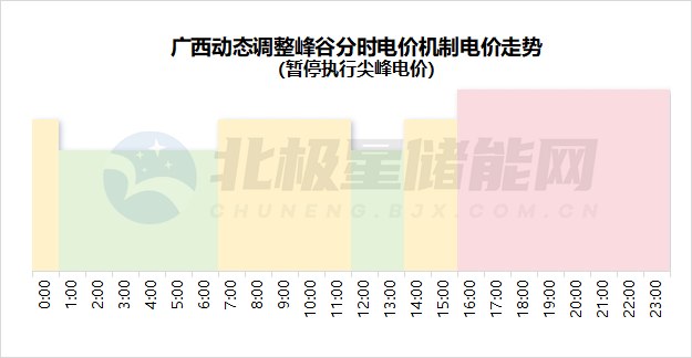 午间低谷2h！广西动态调整峰谷分时电价！可两充两放！