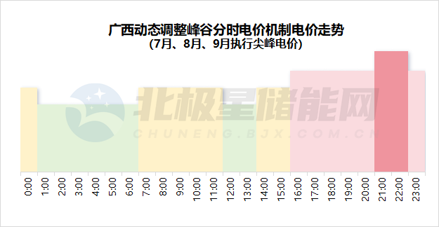 午间低谷2h！广西动态调整峰谷分时电价！可两充两放！