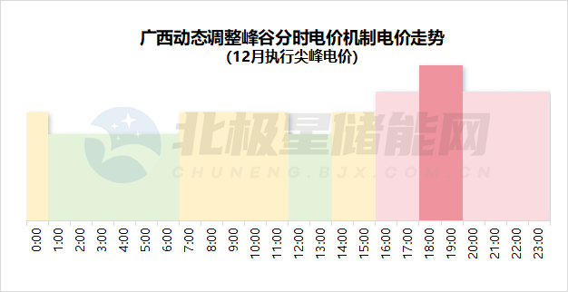 午间低谷2h！广西动态调整峰谷分时电价！可两充两放！