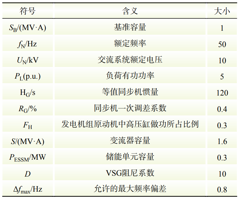 考虑容量限制的构网型光储系统惯量与一次调频参数优化配置方法