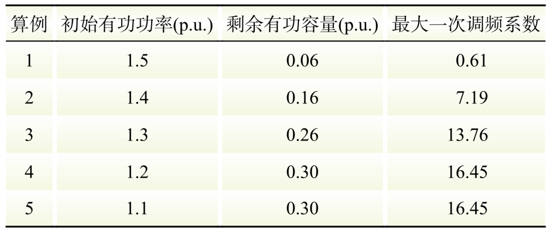 考虑容量限制的构网型光储系统惯量与一次调频参数优化配置方法