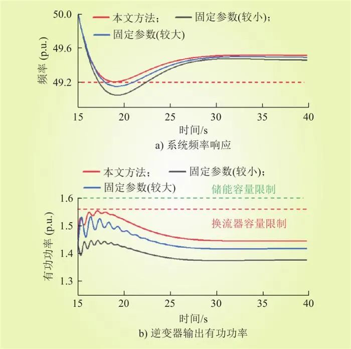 考虑容量限制的构网型光储系统惯量与一次调频参数优化配置方法