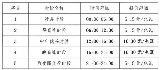 山西能监办发布关于征求《山西电力二次调频辅助服务市场交易实施细则》意见的函