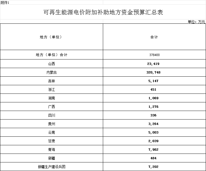 37.84亿元！财政部提前下达2025年地方可再生能源补贴