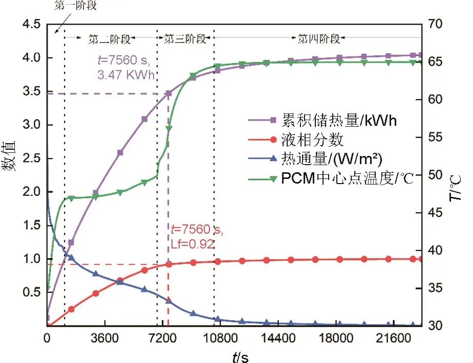 基于中低温相变材料的管壳式储热单元传热性能数值分析