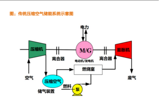 什么是压缩空气储能？压缩空气储能的原理及特点