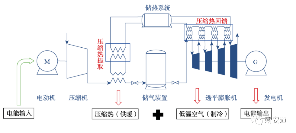 什么是压缩空气储能？压缩空气储能的原理及特点