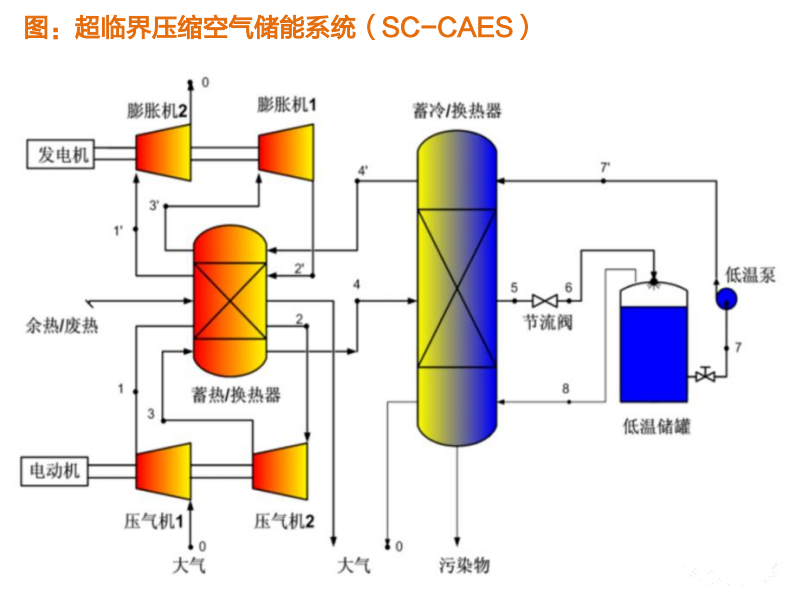 什么是压缩空气储能？压缩空气储能的原理及特点