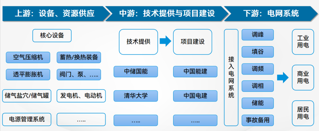 什么是压缩空气储能？压缩空气储能的原理及特点