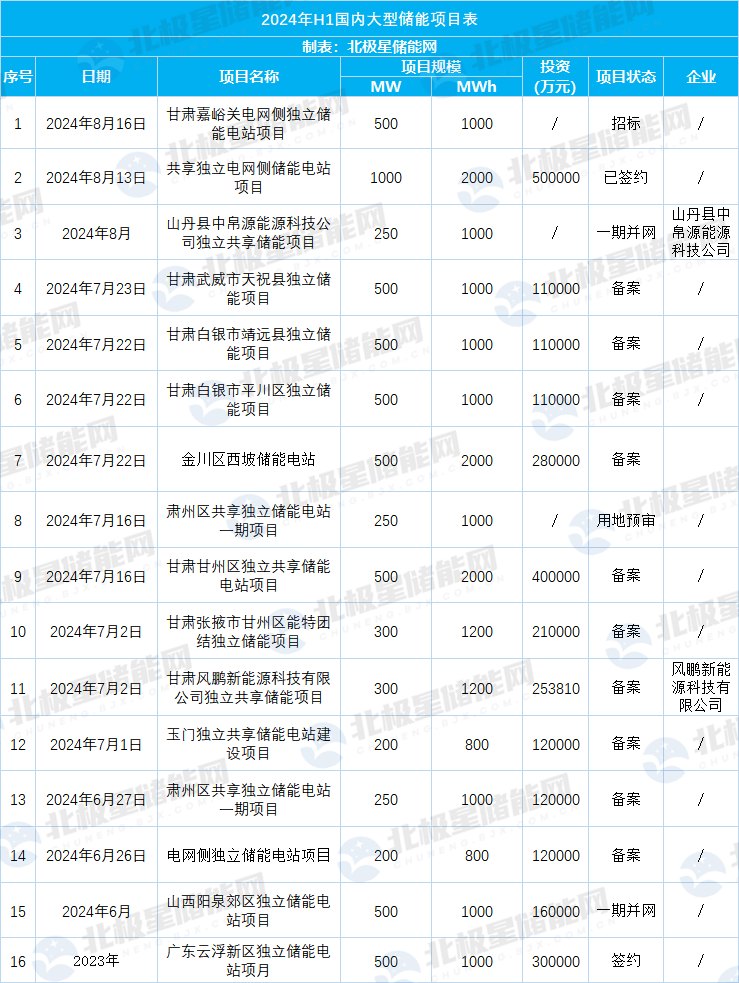 华夏储说22丨2024年国内储能从“强配”转向市场化趋势明显，中国企业已成全球储能的绝对主力