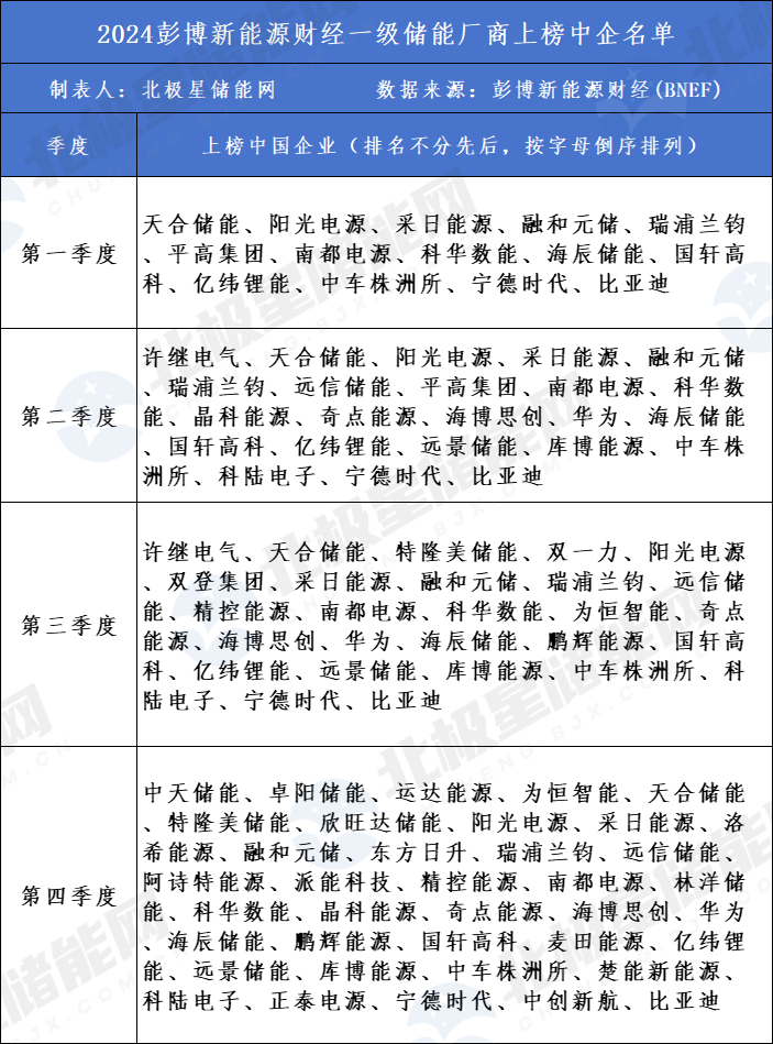 华夏储说22丨2024年国内储能从“强配”转向市场化趋势明显，中国企业已成全球储能的绝对主力