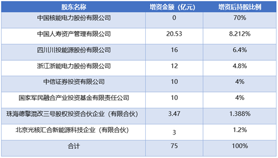 79亿！中核汇能将获大额增资！