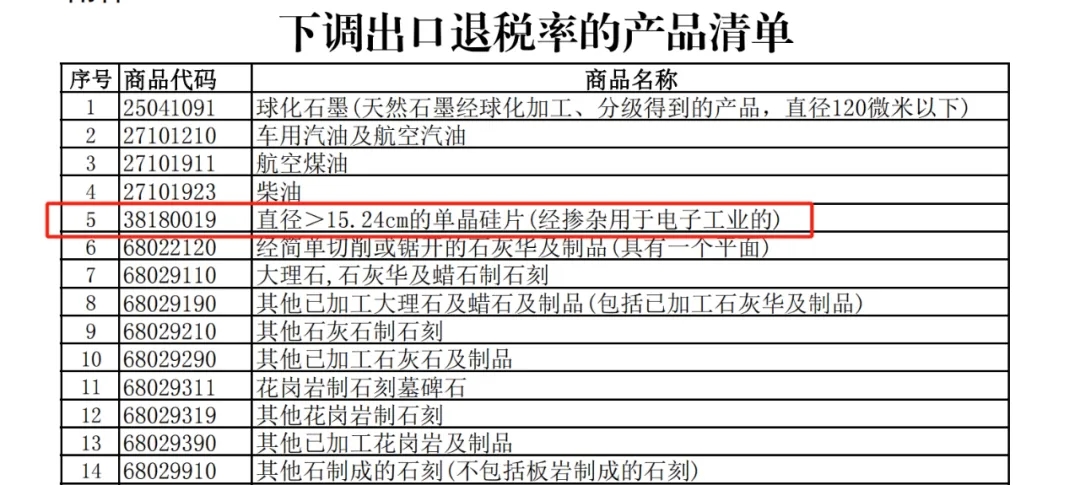 财政部重磅文件：部分光伏、电池出口退税率由13%下调至9%！